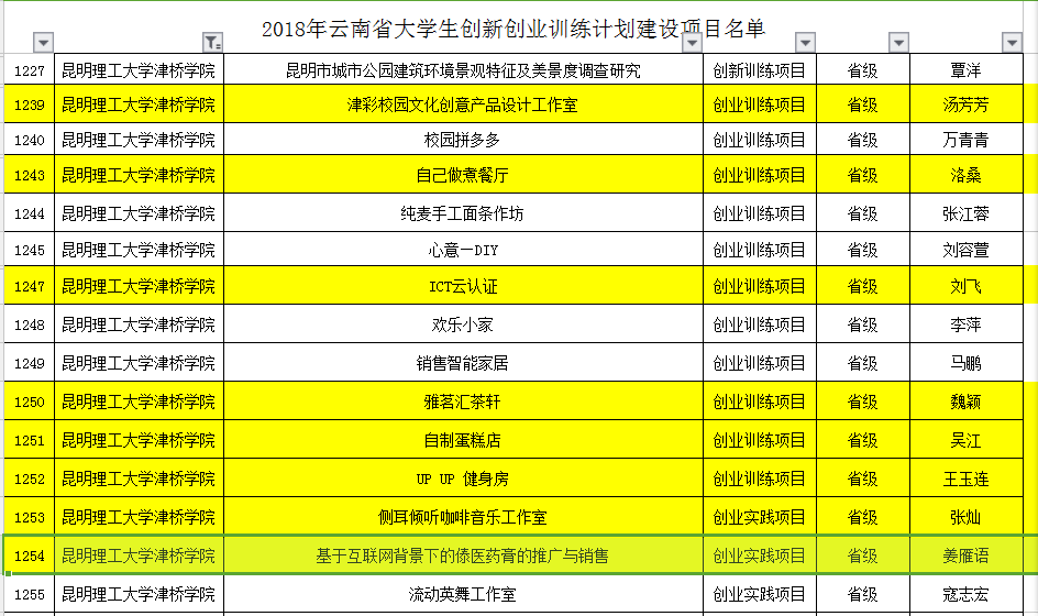 2018年云南省大学生创新创业训练计划建设项目立项名单